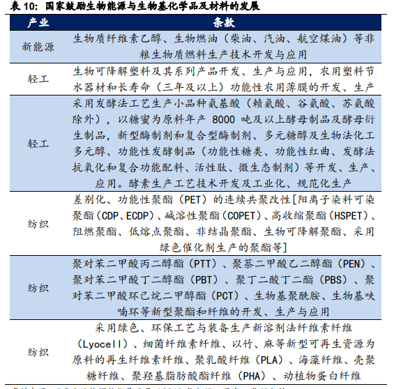 国家鼓励生物能源与生物基化学品及材料的发展 国家鼓励生物能源与生物基化学品及材料的发展