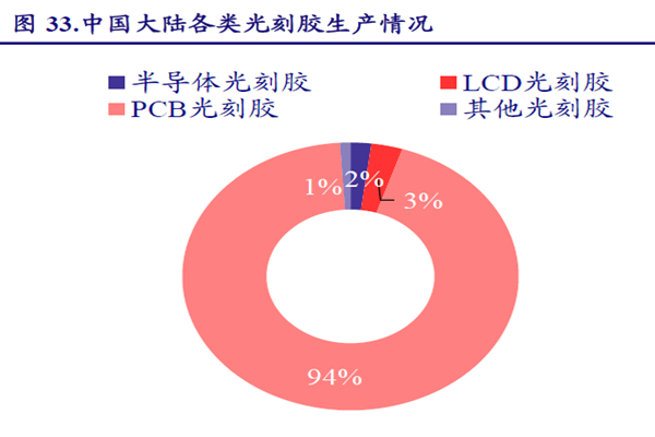 中国大陆各类光刻胶生产情况