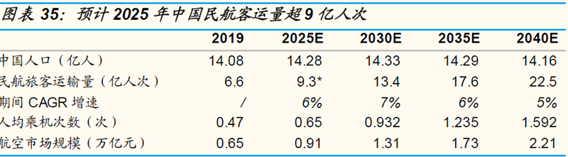 预计2025 年中国民航客运量超9 亿人次