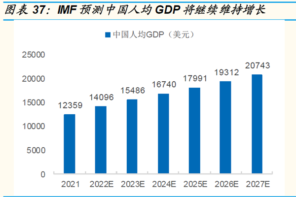 IMF预测中国人均GDP将继续维持增长