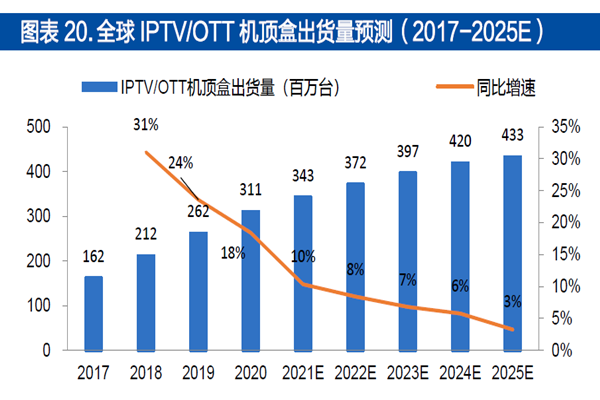 全球IPTV（OTT） 机顶盒出货量预测（2017-2025E