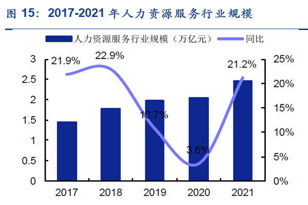 2017-2021年人力资源服务行业规模