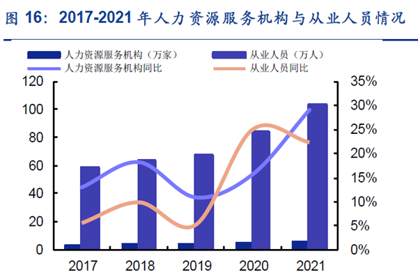 2017-2021 年人力资源服务机构与从业人员情况
