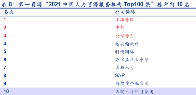 第一资源‚2021 中国人力资源服务机构Top100 强‛榜单前10 名 第一资源‚2021 中国人力资源服务机构Top100 强‛榜单前10 名