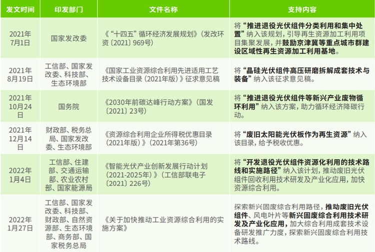 光伏组件回收国家有关政策梳理 光伏组件回收国家有关政策梳理