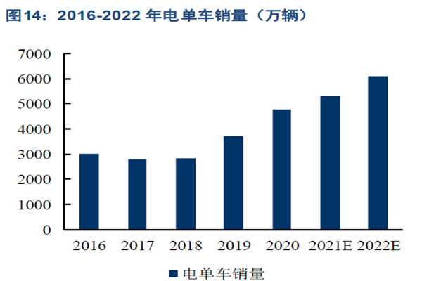 2016-2022 年电单车销量（万辆）