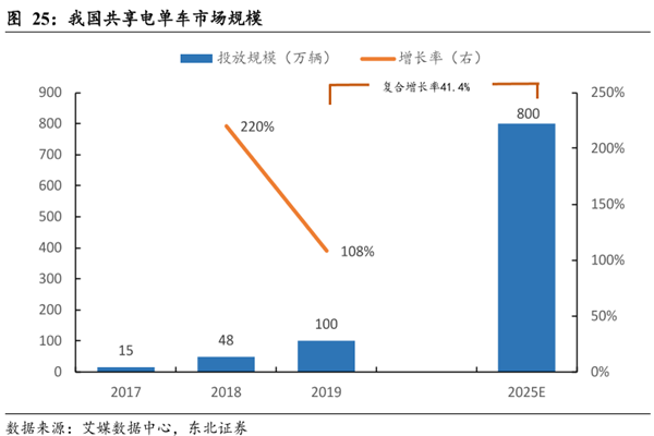 我国共享电单车市场规模