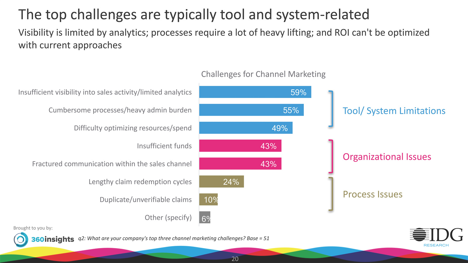 营销渠道发展现状