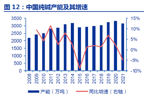 中国纯碱产能及其增速 中国纯碱产能及其增速