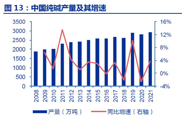 中国纯碱产量及其增速 中国纯碱产量及其增速