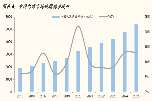 中国电源市场规模稳步提升