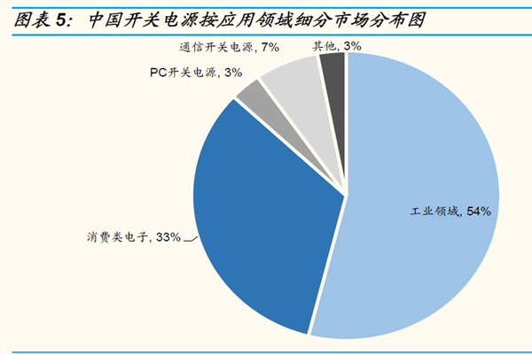 中国开关电源按应用领域细分市场分布图