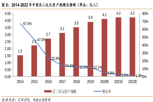 2014-2022年中国泛二次元用户规模及预测（单位：亿人）