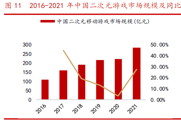2016-2021 年中国二次元游戏市场规模及同比