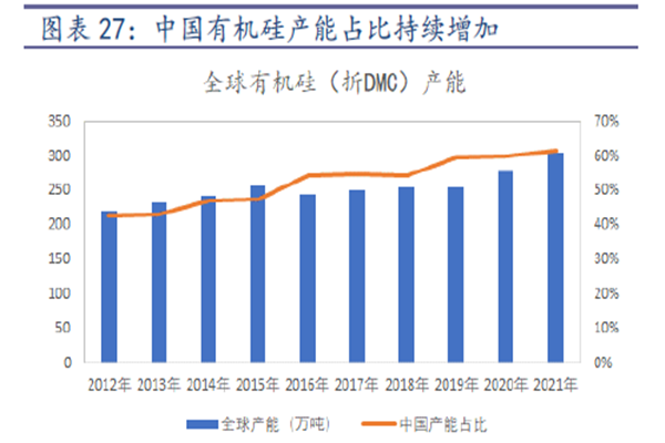 中国有机硅产能占比持续增加