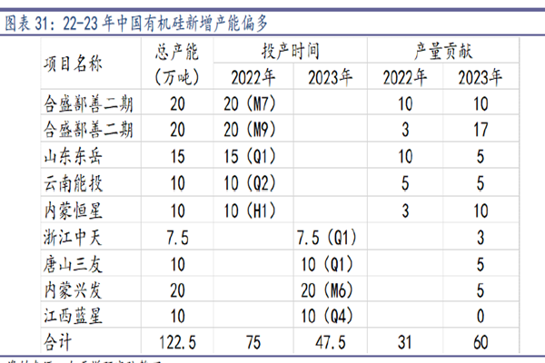 22-23 年中国有机硅新增产能偏多