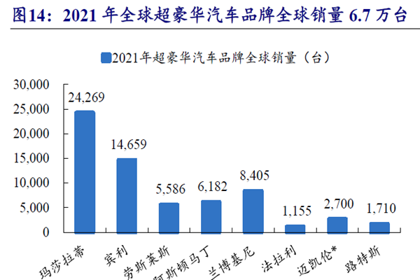 2021 年全球超豪华汽车品牌全球销量6.7 万台