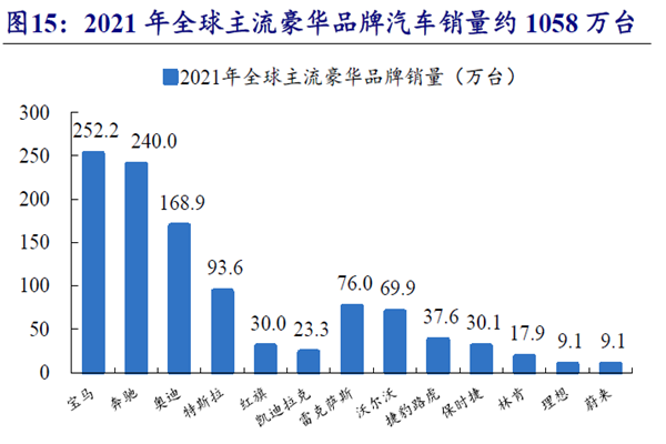 2021 年全球主流豪华品牌汽车销量约1058 万台