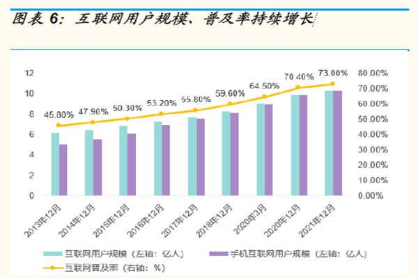 互联网用户规模、普及率持续增长