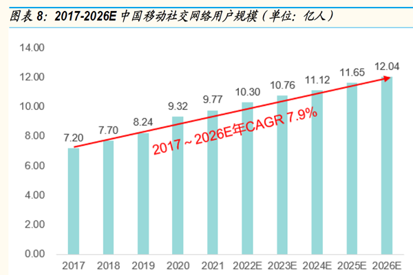 中国移动社交网络市场规模