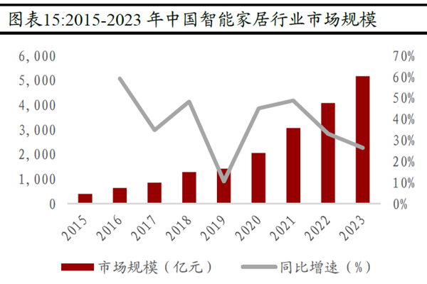 2015-2023 年中国智能家居行业市场规模