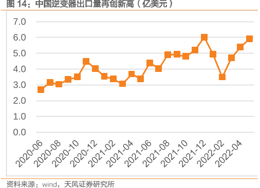 中国逆变器出口量再创新高（亿美元）