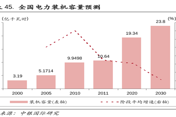 全国电力装机容量预测 全国电力装机容量预测