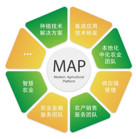 现代农业服务“生态圈” 现代农业服务“生态圈”