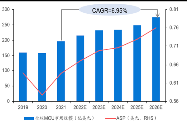 全球 MCU市场规模稳步增长