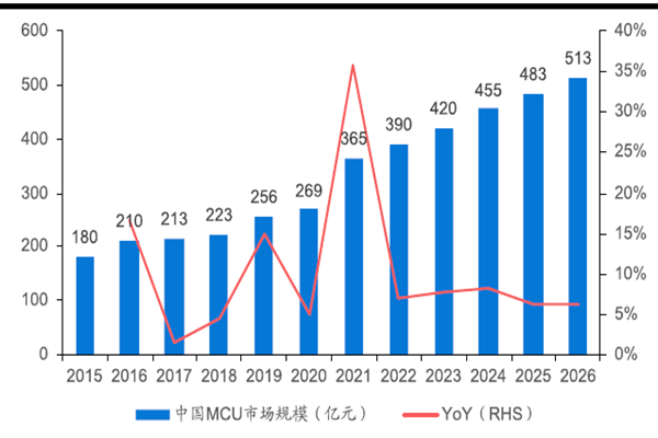 中国 MCU市场规模稳步增 长