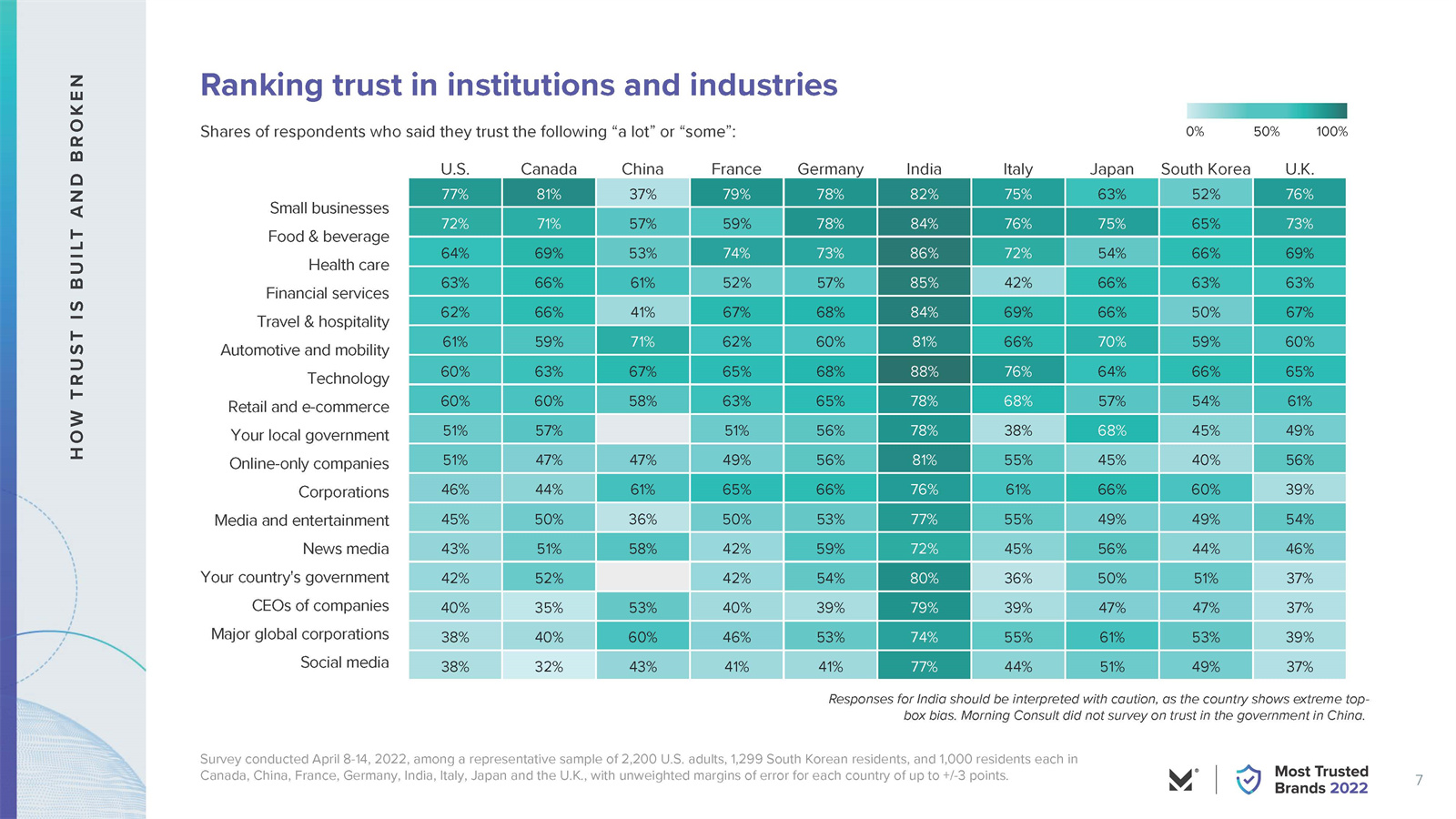 全球最受信任的品牌