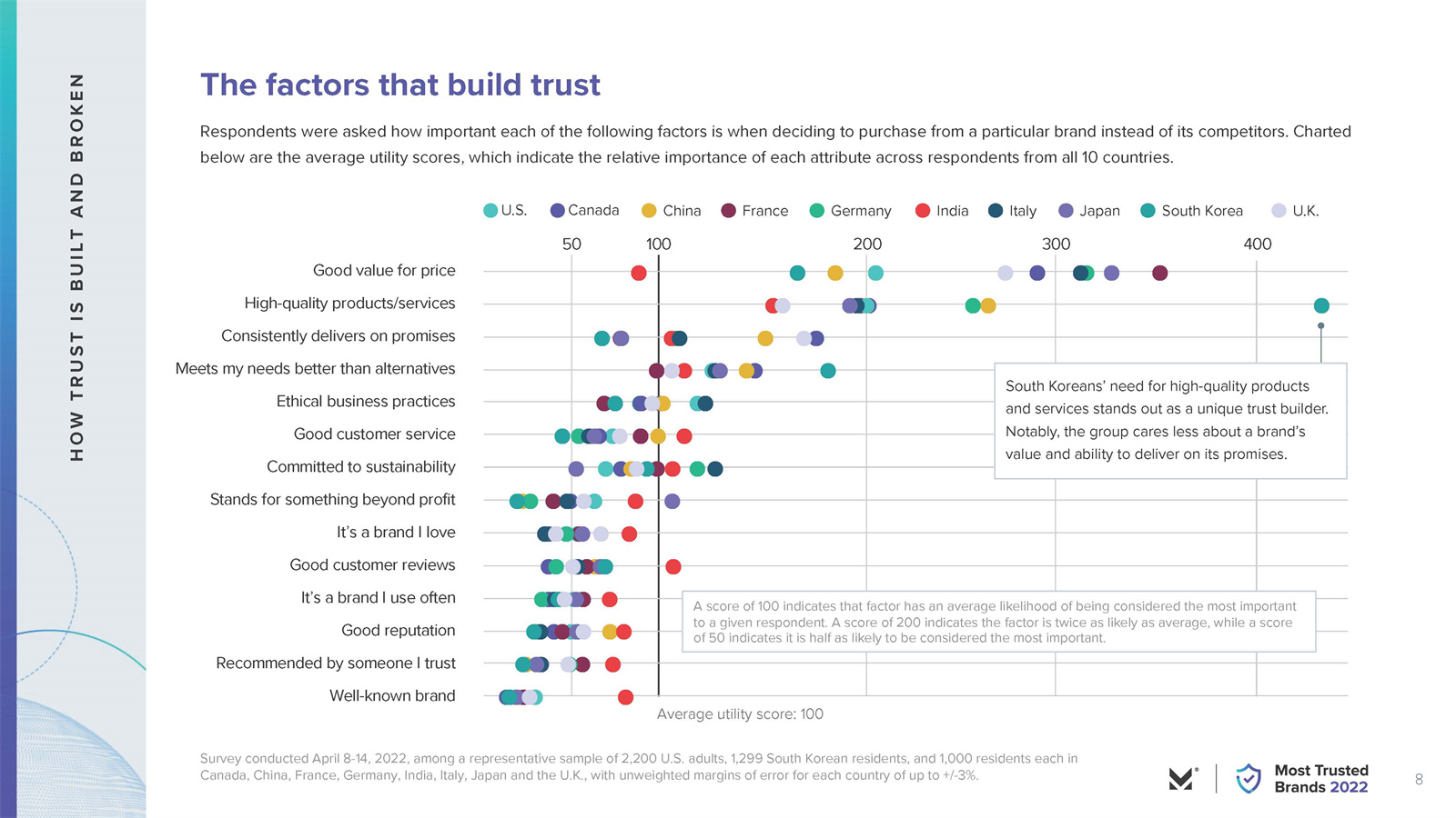 全球最受信任的品牌