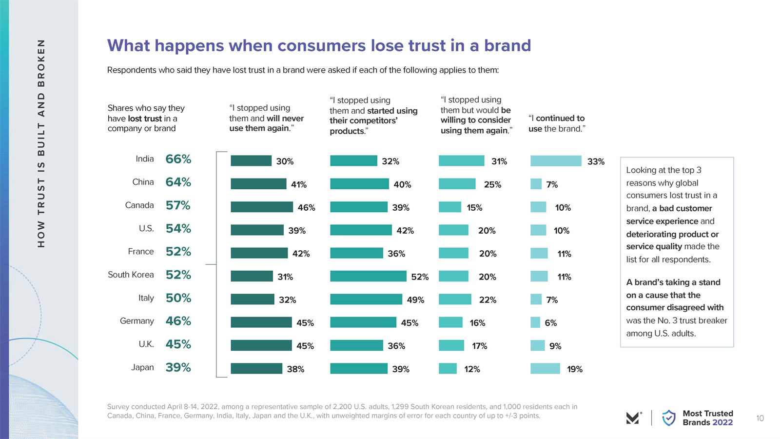 全球最受信任的品牌