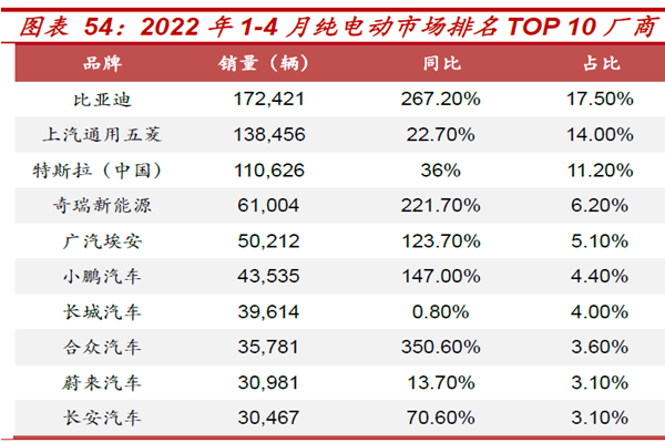 2022年1-4月纯电动市场排名TOP10厂商