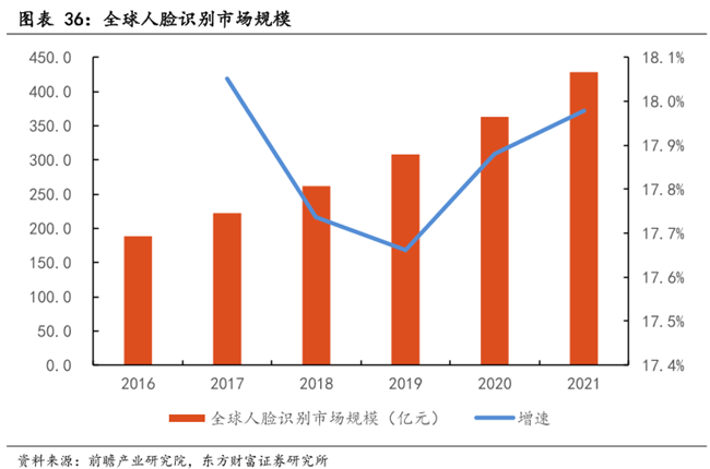全球人脸识别市场规模