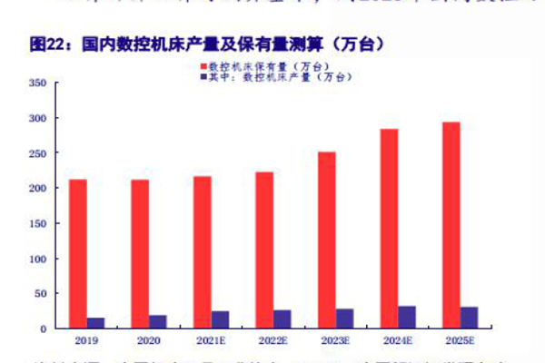 数控机床保有量及产量 数控机床保有量及产量
