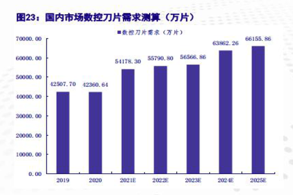 数控刀片需求 数控刀片需求