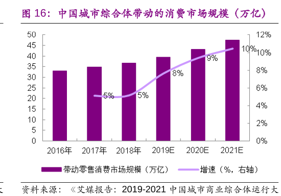中国城市综合体带动的消费市场规模（万亿）