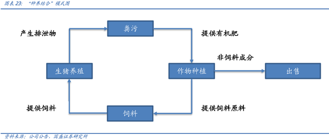 种养结合 种养结合