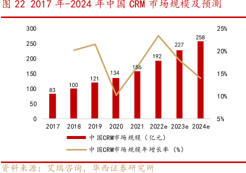 2017年-2024年中国CRM市场规模及预测 2017年-2024年中国CRM市场规模及预测