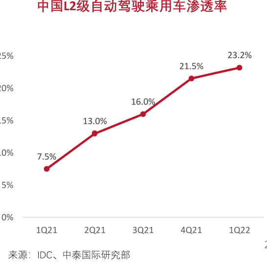中国L2级自动驾驶乘用车渗透率