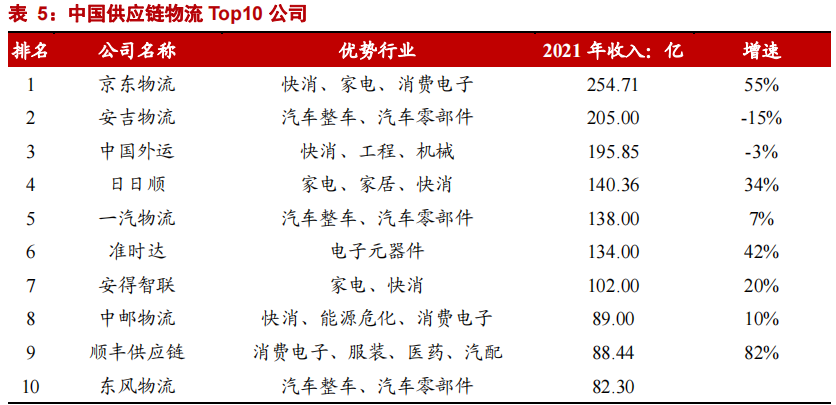 供应链物流公司