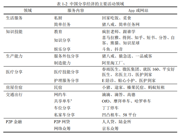 分享经济 分享经济