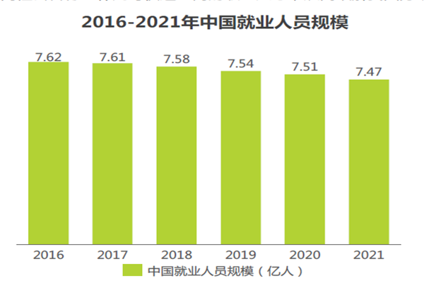 2016-2021年中国就业人员规模