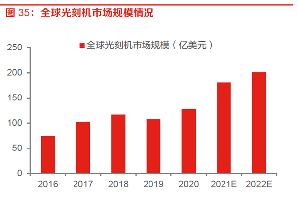 全球光刻机市场规模情况