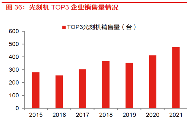 光刻机TOP3 企业销售量情况