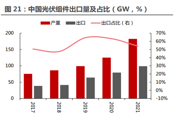 中国光伏组件出口量及占比（GW，%）