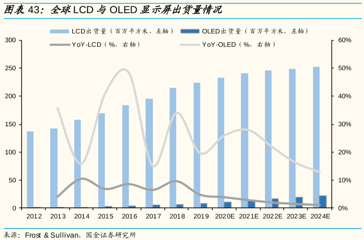 全球LCD与OLED显示屏出货量情况