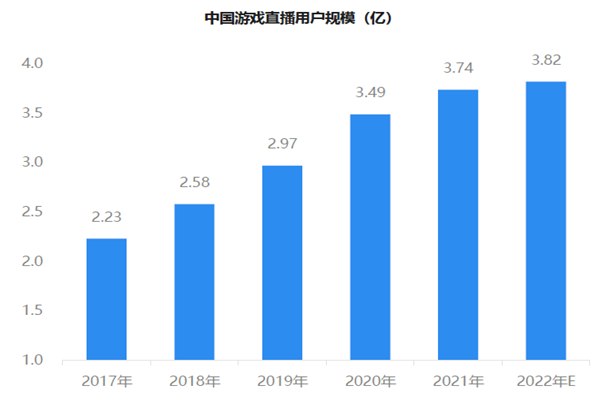 中国游戏直播用户规模