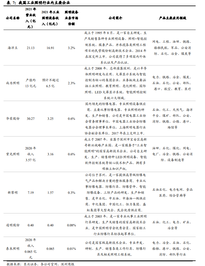 工业照明 工业照明